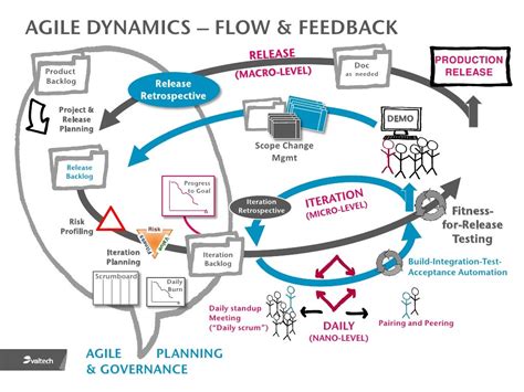 Agile Dynamics Flow