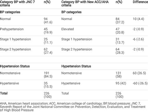 Comparison Of Blood Pressure Categories And Status Between Jnc 7 And