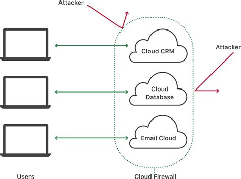 What Is A Cloud Firewall What Is Firewall As A Service Fwaas