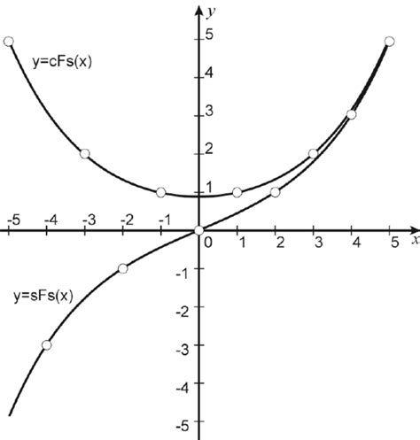 The Graphs Of The Hyperbolic Fibonacci Functions Download Scientific