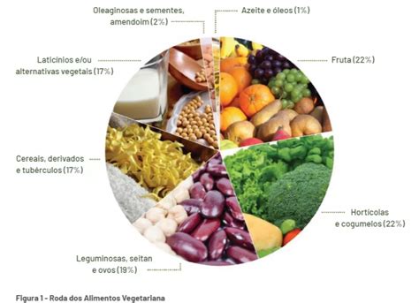 Nutricionista apresenta Roda dos Alimentos para vegetarianos Viver Saudável