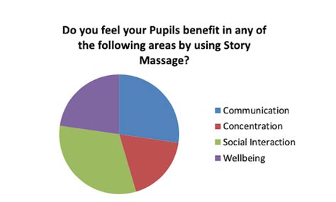 Enhancing Communication For Pupils With Pmld Story Massage