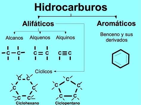 Hidrocarburos Alifáticos Mind Map