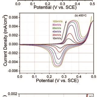 Cyclic Voltammograms At Different Scan Rates Of CoFe2O4 Electrodes