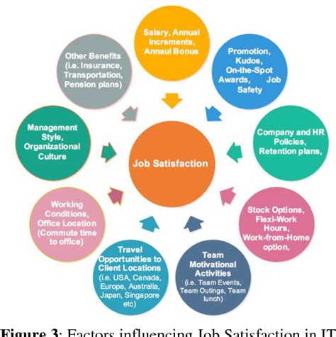 A Review Of Research On The Factors Affecting Job Satisfaction In Information Technology It