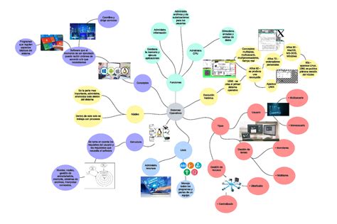 Mapa Mental Sistemas Operativos Evolución