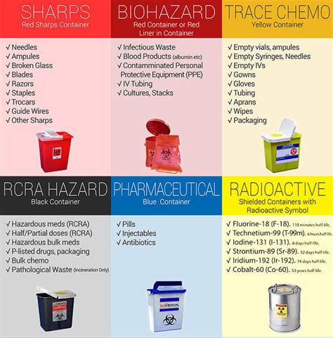 Medical Waste Disposal Identifying The 5 Waste Types
