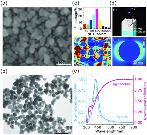 Nanofilm technologies international limited provides nanotechnology solutions in asia. Morphology and calculated EF distributions of the silver nanofilm and... | Download Scientific ...