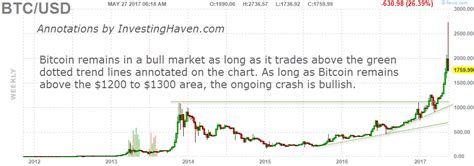 In the early days of 2017, bitcoin was reaching the apex of a steady climb in value, reaching the $1,000 level for the first time in years. The Bitcoin Price Crash Of 2017 | Investing Haven