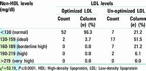 Comparison Of Non High Density Lipoprotein With Low Density Lipoprotein