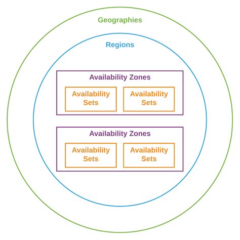 Azure Geos Regions Pairs Availability Zones And Availability Sets