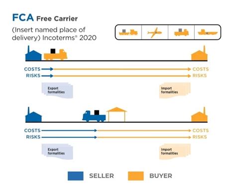 Fca Incoterms Free Carrier 2022 Guide 2023