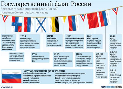Быстрая доставка по всей россии. История государственного флага России | Инфографика ...