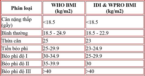 Chỉ số bmi quan trọng vì nó cho bạn biết cơ thể đang thiếu cân, thừa cân, béo phì hay cân đối.12 x nguồn tin đáng tin cậy centers for. MẸO HAY Tính chỉ số khối cơ thể BMI và đối chiếu bảng ...