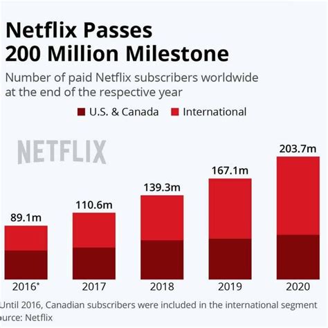 Netflix Popularity On The Rise 1 Download Scientific Diagram