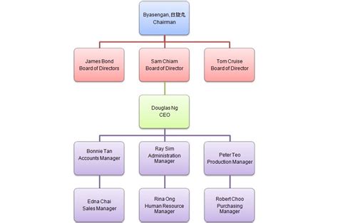 Senior clerk, bank reconciliation & electronic payment services lisa claybourn. Anime Bank: Organization Chart