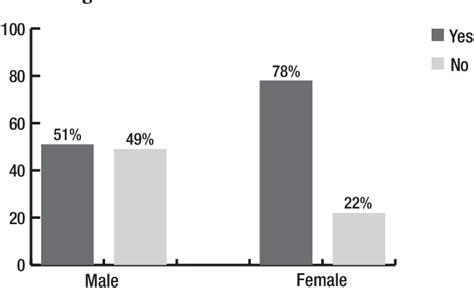 Figure 1 From The Impact Of Single Gender Elementary School On Mathematics Classes In An Urban