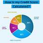 Factors Of A Credit Score
