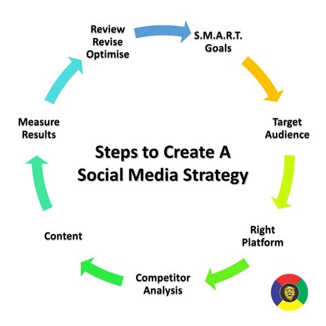 20 Step Social Media Marketing Strategy Infographic