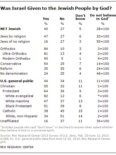 More White Evangelicals Than American Jews Say God Gave Israel To The