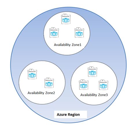 Microsoft Azure Availability Zones