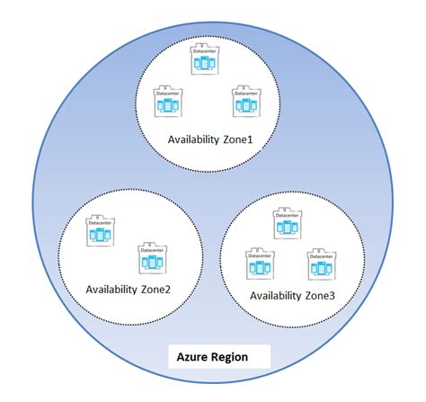 Understanding Microsoft Azure Availability Zones Images