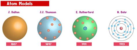 Teorías Y Modelos Atómicos De Dalton Thomson Rutherford Y Bohr Haijin