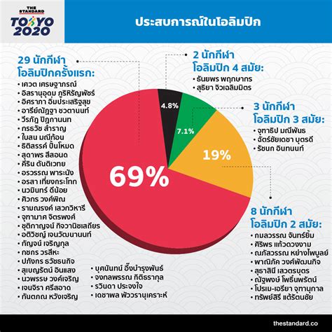 Jun 16, 2021 · ช๊อคก่อนโอลิมปิก2024 ณ paris ป้า yuto honda น้ำตาคลอหลังมีข่าว(ลือ)ปลื้มจิตประกาศอำลาทีมชาติวอลเลย์บอลหลังจบvnl 20มิถุนา2021นี้ เตรียมปิดตำนานนักวอลเลย์บอล. 42 นักกีฬาทีมชาติไทยในโตเกียวโอลิมปิก 2021 - THE STANDARD