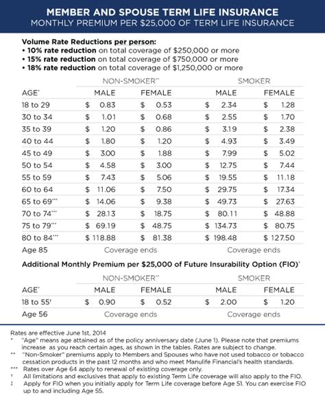 Again, the term length is for 30. CPAO: CPA Select Term Life Insurance - Rate Chart