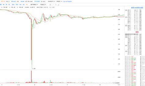 Therefore, bitcoin would thrive in a us market crash. Bitcoin Flash Crashes, Drops By 80% In Seconds | Zero Hedge