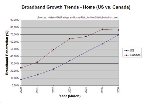 Us Broadband Penetration Nears 70 Among Active Internet