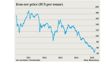 Get all information on the price of iron ore including news, charts and realtime quotes. Australian dollar surges past 80 US cents amid iron ore ...