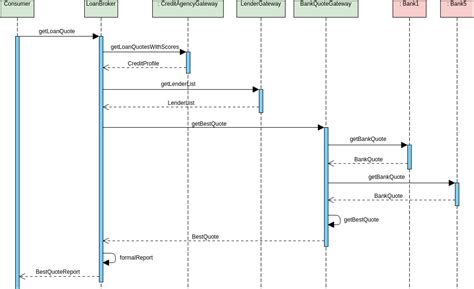 Appointment Sequence Diagram Template