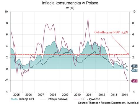 Na czym polega inflacja w polsce? Komentarz makroekonomiczny na środę 15 października ...