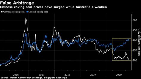 Chinese Coking Coal Prices Have Surged While Australia S Weaken Mining