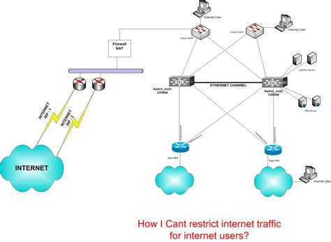Control Bandwidth To Internet Traffic Cisco Community