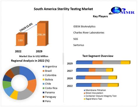 South America Sterility Testing Market Size Segments And Forecast 2029