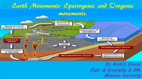 Earth Movements Epeirogenic And Orogenic Folds Faults Youtube