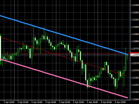 Download The Raff Channel Indicator Mt5 Technical Indicator For