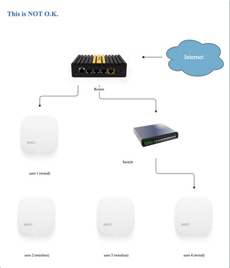 Setup Guide Mesh Routers Simple And Dhcp Modes Firewalla