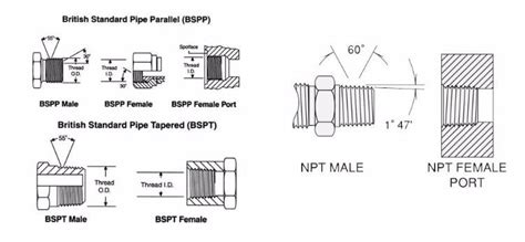 How To Identification Of BSPP BSPT NPT Threads China Valve