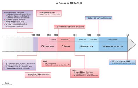Frise Chronologique Histoire De France Depuis 1789 à Nos Jours Frise