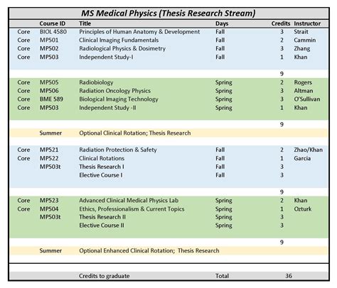 Offers sophomore standing for qualifying ap scores : Program Format & Course Catalog | Department of Radiation ...