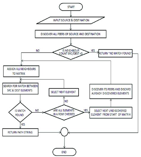 Flowchart Of The Algorithm For Shortest Path Search Download