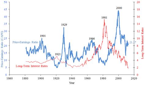 When a p/e ratio is low, it could. Price-earnings ratio - Wikipedia