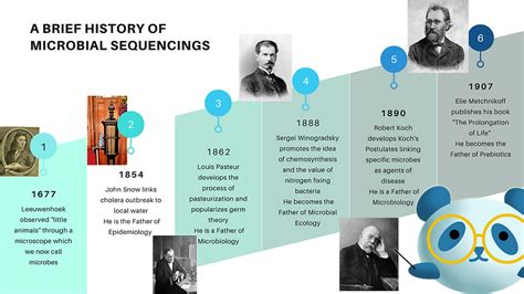 History Of Microbiology From The Origins Of Life To The Fathers Of