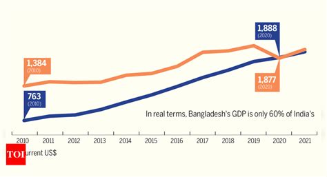 Bangladesh Gdp Why Bangladeshs Per Capita Gdp Isnt ‘really Higher