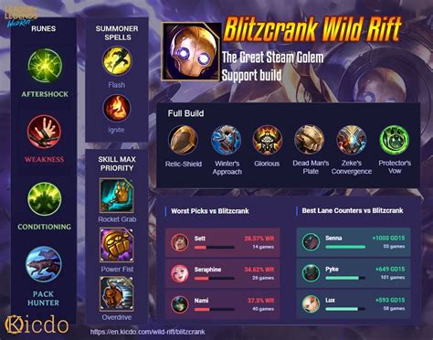 Blitzcrank Wild Rift Build With Highest Winrate Guide Runes Items
