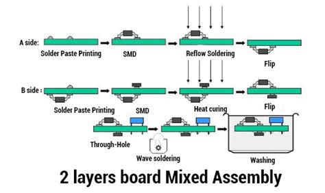 Printed Circuit Board Pcb Assembly Services Process Pcbway