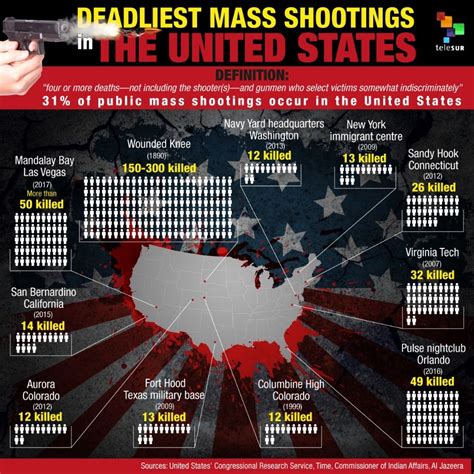 Deadliest Mass Shootings In The United States Multimedia Telesur